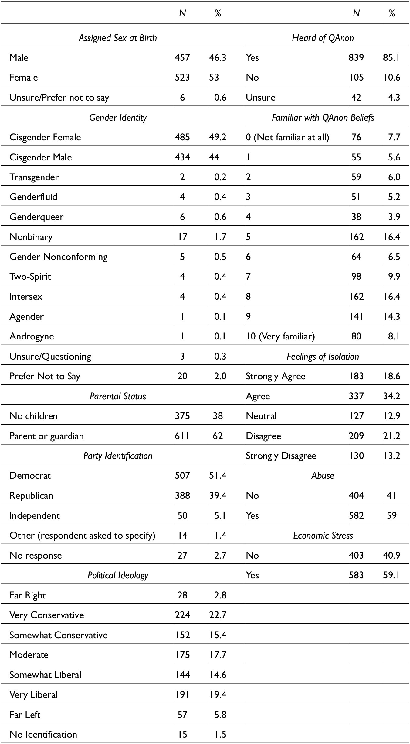 A multi-section table summarizing respondent demographics and attitudes, including sex at birth, gender identity, parental status, party identification, ideology, and views on QAnon, isolation, abuse, and economic stress. See long description.