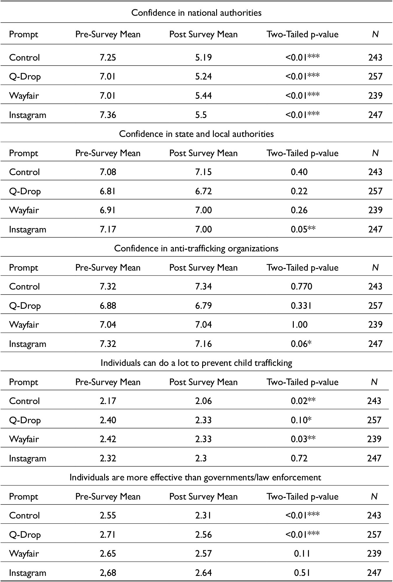 A multi-section regression table compares pre- and post-survey means, p-values, and sample sizes for four prompts across five belief domains. Significant changes are seen for national authority confidence. See long description.
