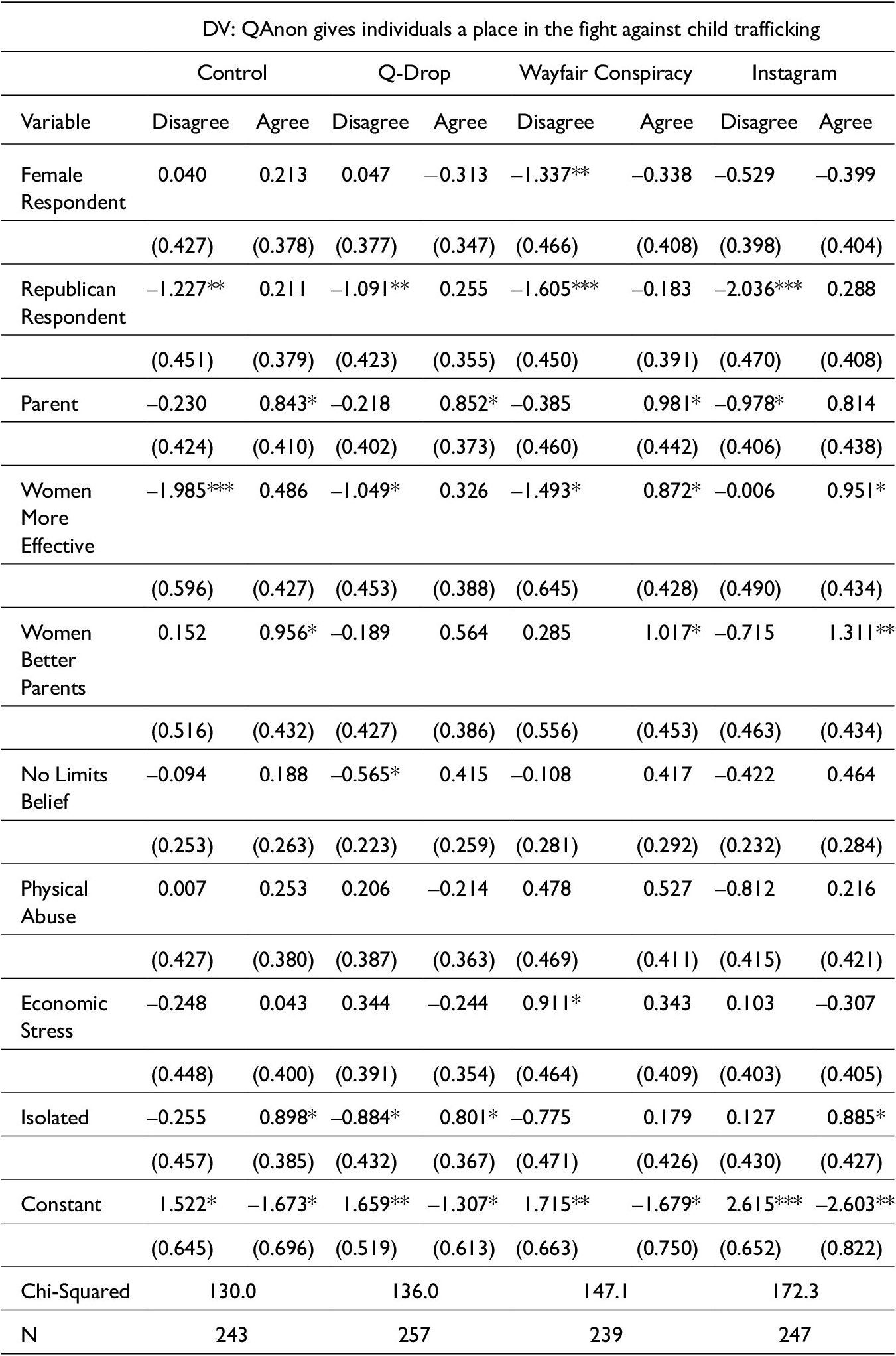 Statistical table of multinomial logit model coefficients and standard errors for identity and parenting variables predicting agreement with QAnon anti-child trafficking narratives across four experimental conditions. See long description.