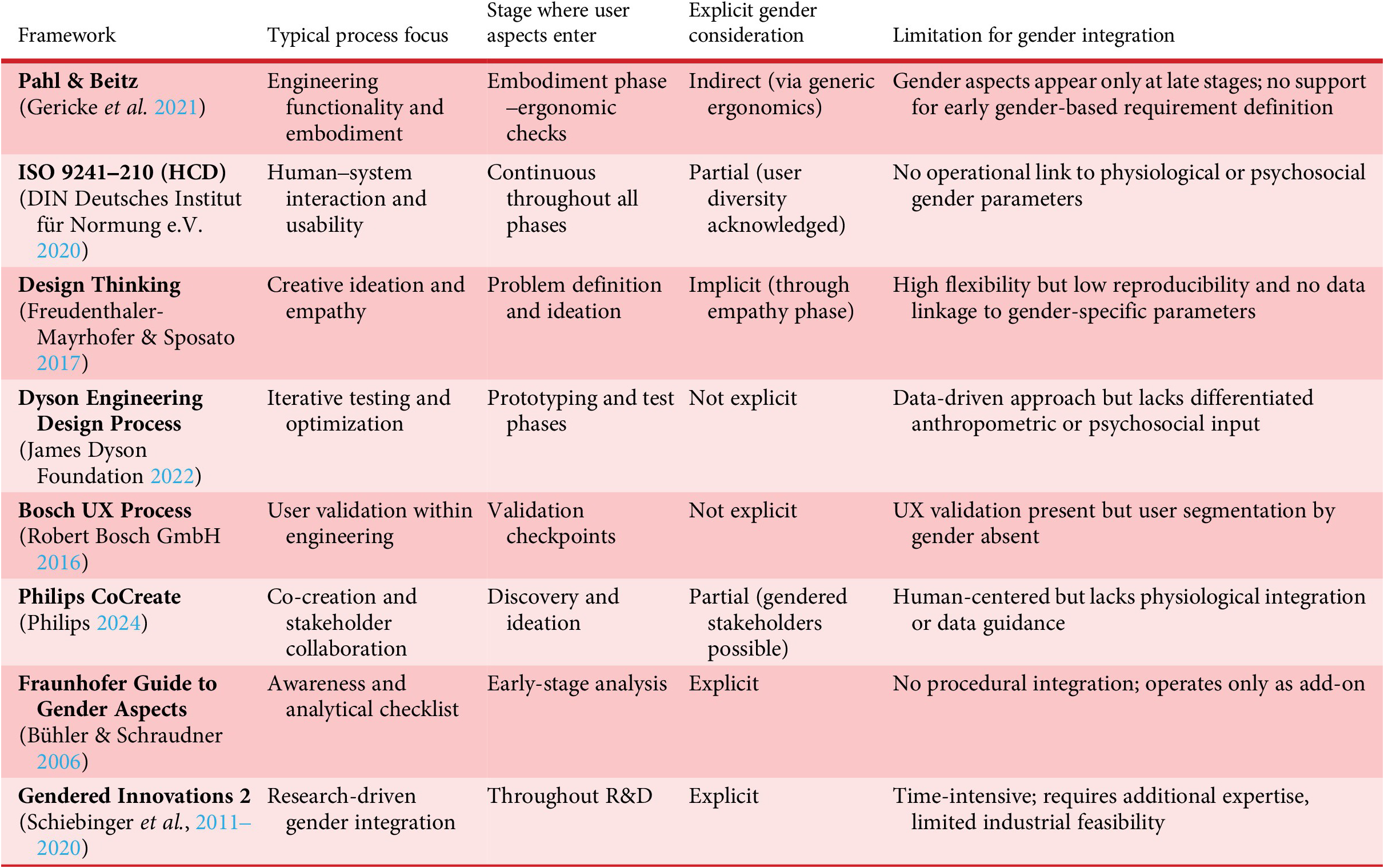 A comparative table summarizing gender integration potential, process focus, user aspect entry, explicitness of gender consideration, and limitations across eight design frameworks. See long description.
