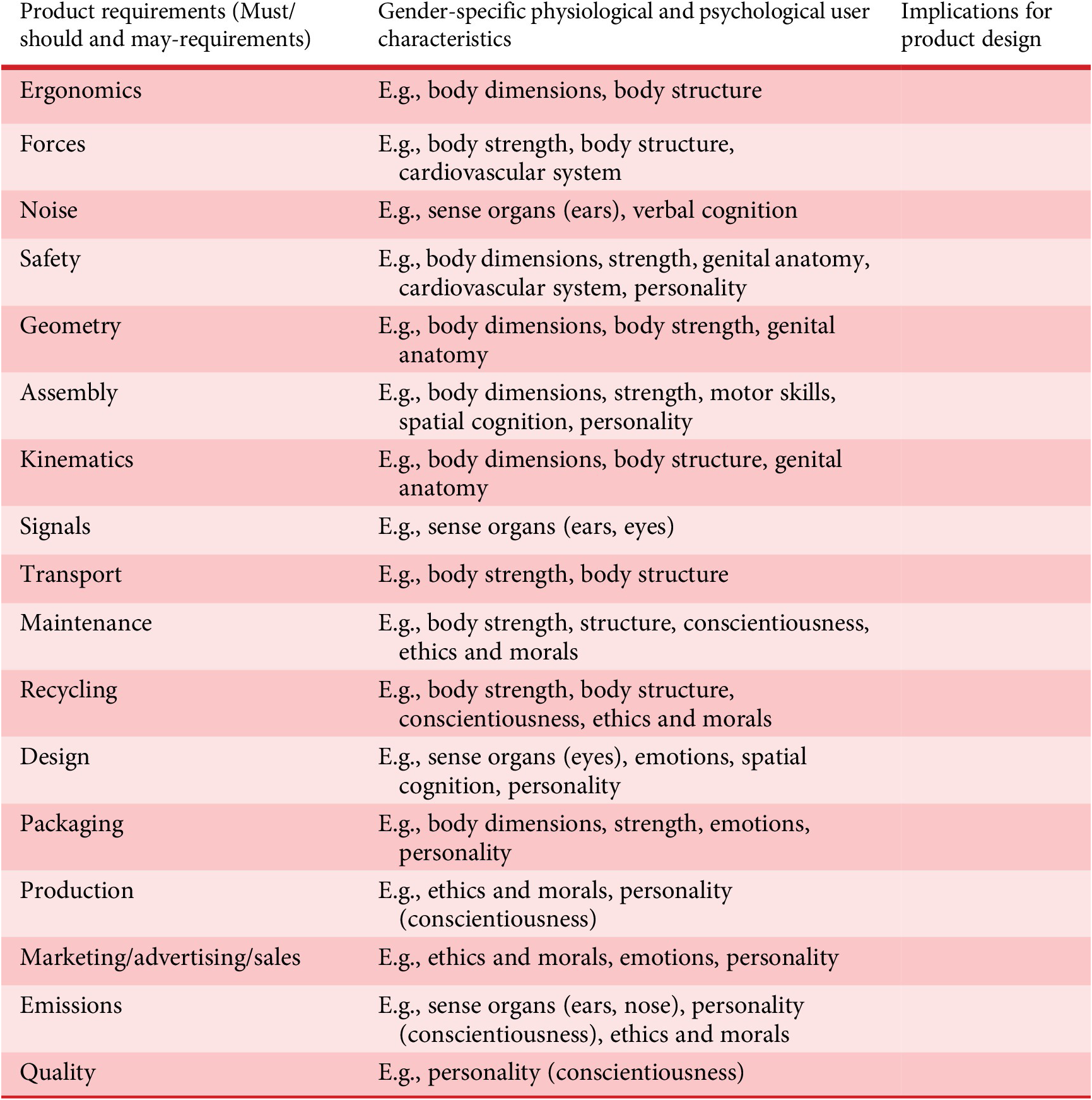 A multi-column table listing product requirements, associated gender-specific physiological and psychological user characteristics, and implications for product design. See long description.