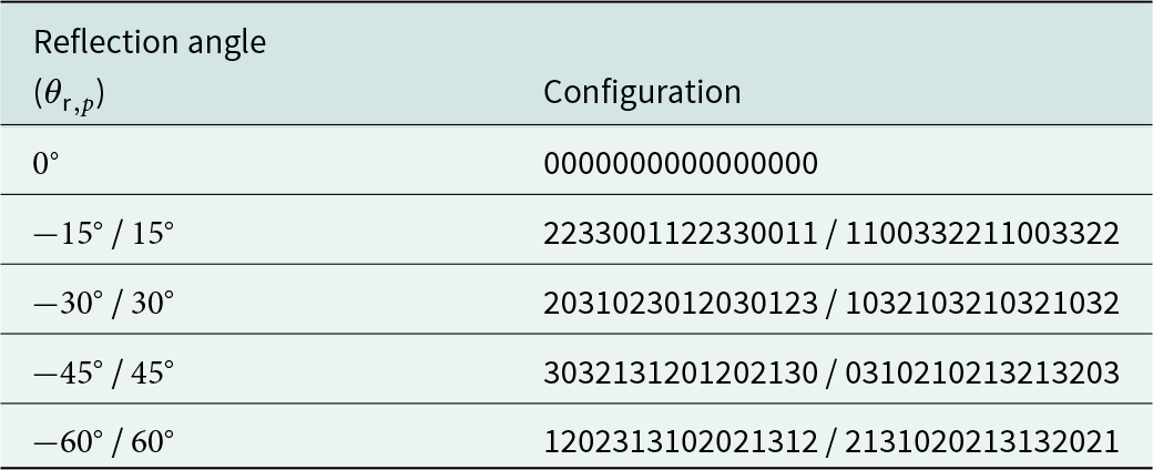 Capacitance configurations vary significantly with reflection angles, showing distinct patterns for angles like zero, negative fifteen, and positive fifteen degrees under broadside plane-wave illumination at fifteen gigahertz. See long description.