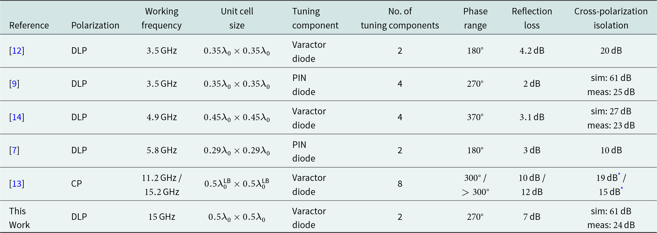 The proposed unit cell at 15 GHz with dual-linear polarization shows a reflection loss of 7 dB and cross-polarization isolation of 24 dB, comparable to other designs with varying frequencies and components. See long description.