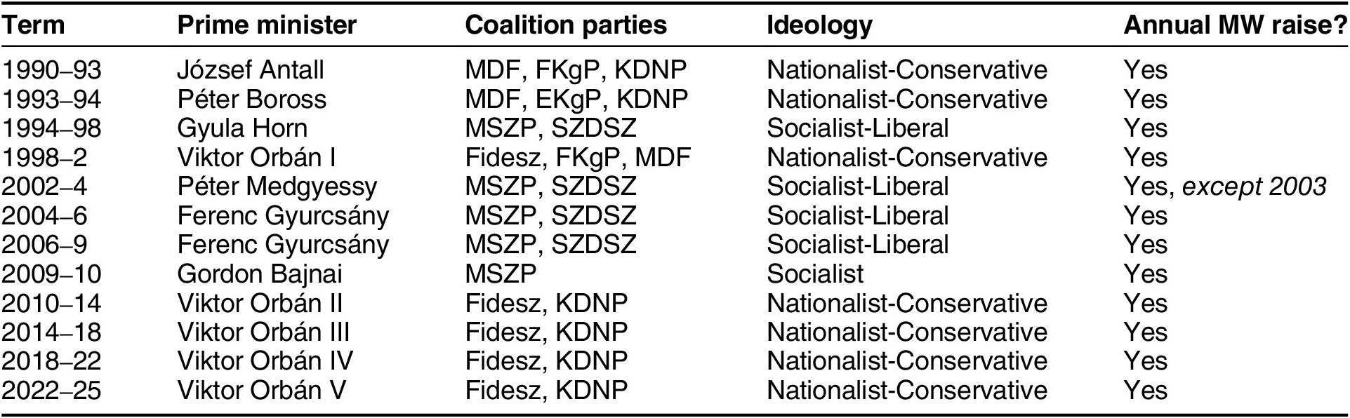 A data table listing Hungarian prime ministers, coalition parties, ideologies, and annual minimum wage increases from 1990 to present. See long description.