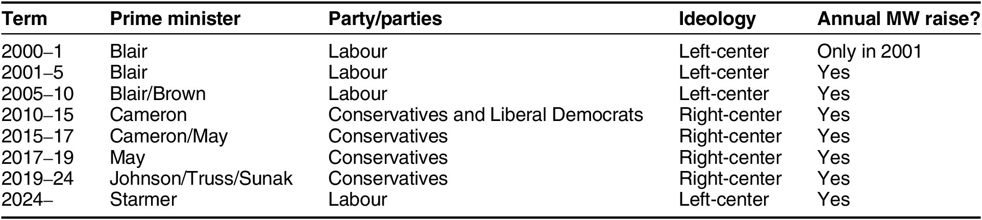 A table listing UK prime ministers, party, ideology, and annual minimum wage raise status from 2000 to 2024. See long description.