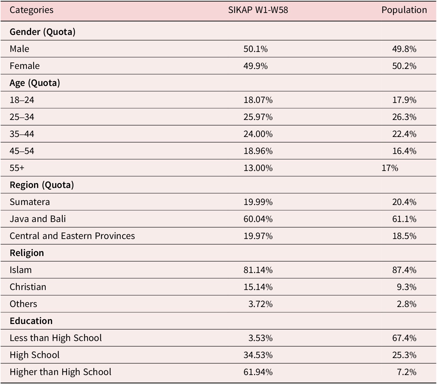 A three-column table comparing S I K A P sample characteristics from waves W 1 to W 5 8 against general population data across five demographic categories. See long description.