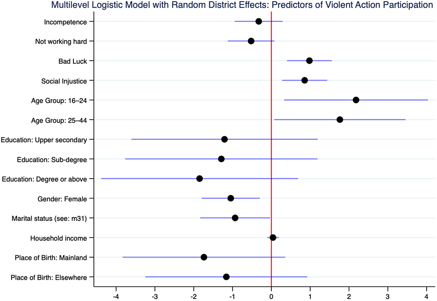 A coefficient plot showing predictors of violent action participation. Points represent estimates and horizontal lines show confidence intervals relative to a zero-effect vertical red line. See long description.