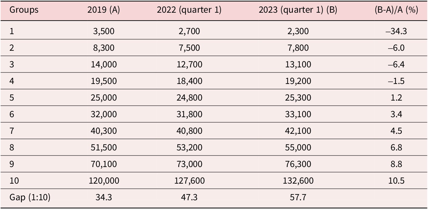 A table showing household monthly median income by group in Hong Kong for 2019, 2022, and 2023, including percentage change and income gap ratios. See long description.