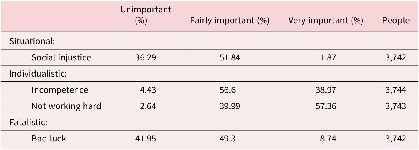 A data table showing the attribution of low income in Hong Kong across situational, individualistic, and fatalistic categories. See long description.