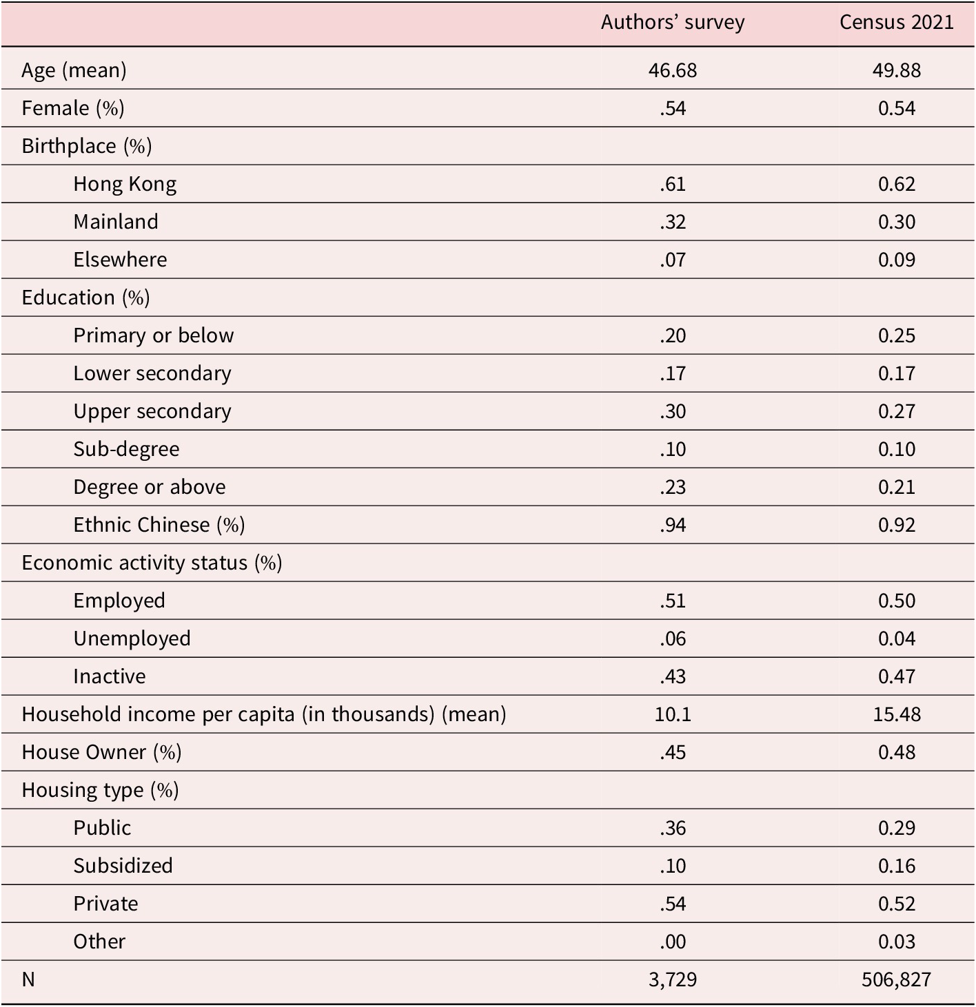 A comparison table of socio-economic distributions between the authors’ survey and the Hong Kong 2021 Population Census. See long description.