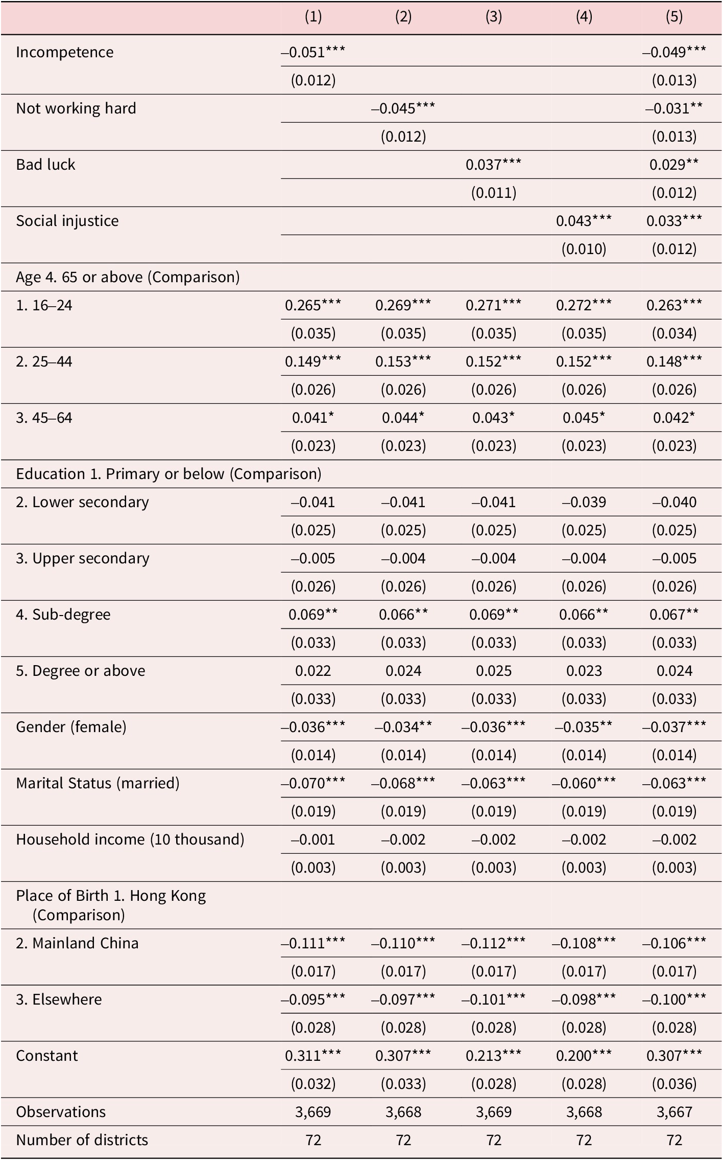 A multilevel linear regression table showing the relationship between attributions, demographics, and intention to participate in peaceful protests across five models. See long description.