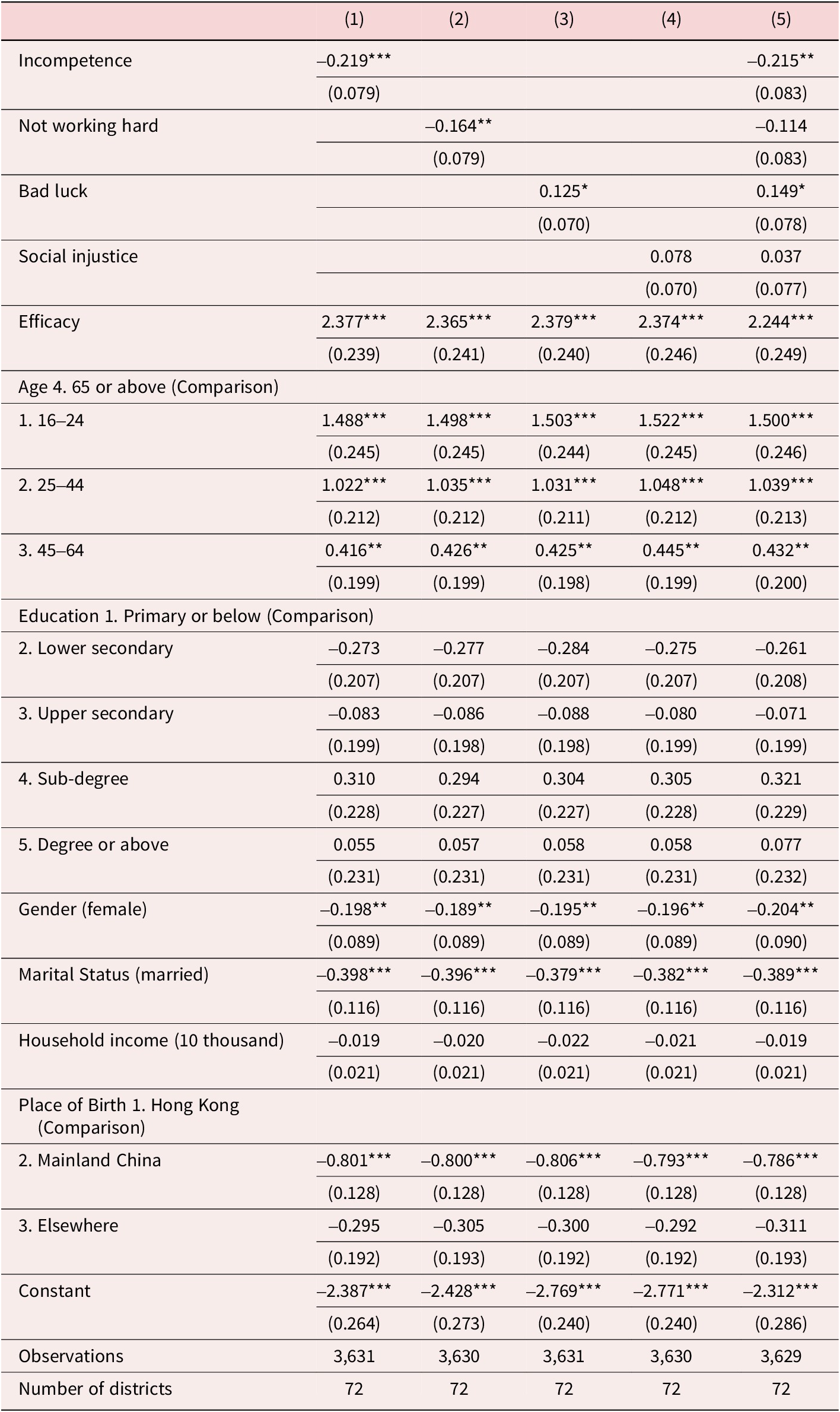 A multilevel logistic regression table showing the relationship between attributions, efficacy, and demographics on peaceful protest intentions across five models. See long description.