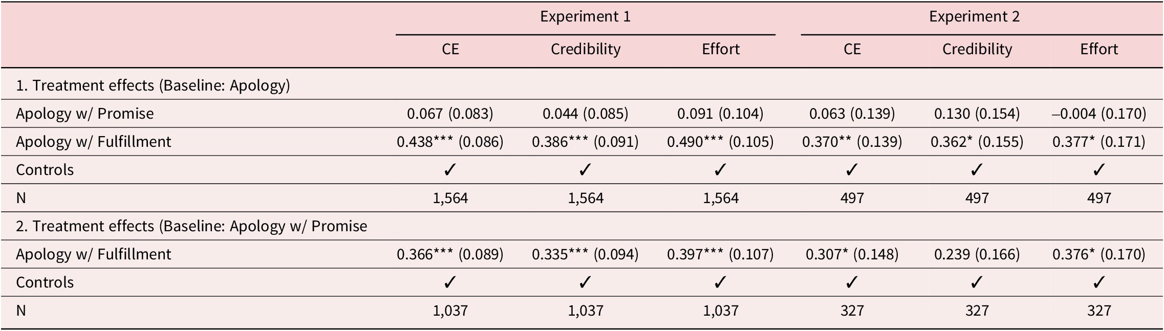 A statistical table comparing perceived credibility and effort across two experiments with different apology treatments. See long description.