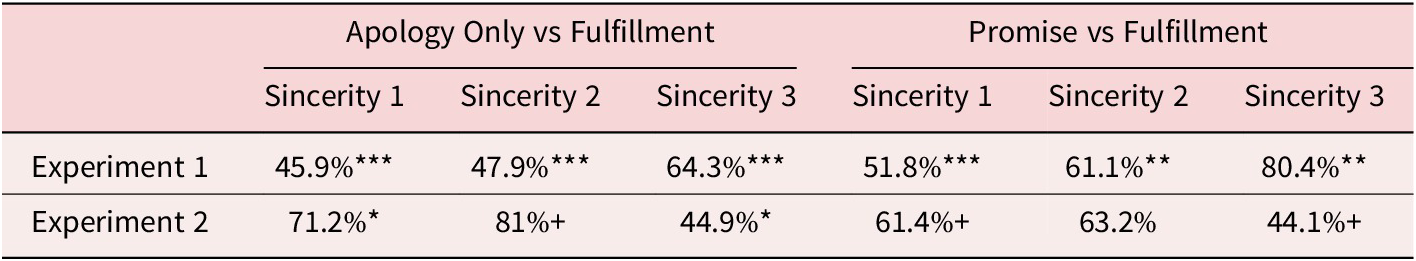 A data table showing the proportion mediated across two experiments comparing Apology Only versus Fulfillment and Promise versus Fulfillment across three sincerity measures. See long description.