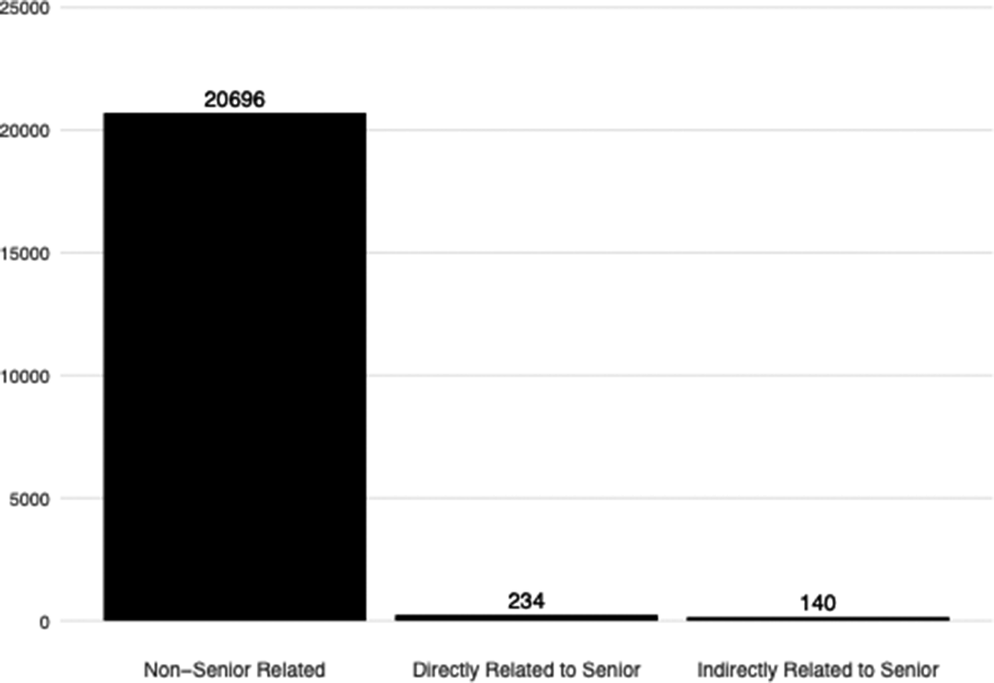 A bar chart shows 20696 Non-Senior Related bills, 234 Directly Related to Senior bills, and 140 Indirectly Related to Senior bills. The first category significantly outweighs the others.