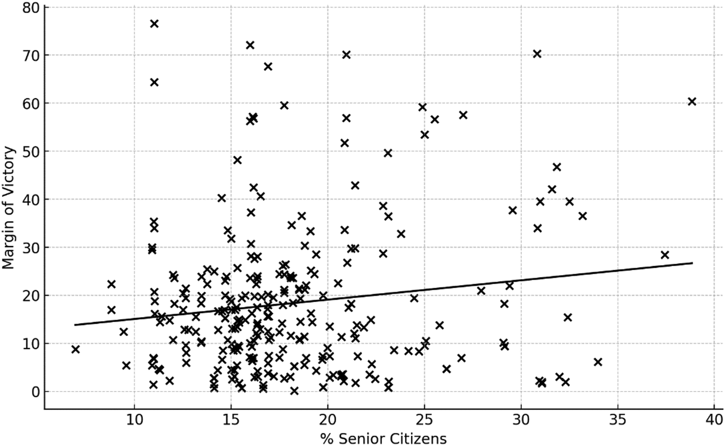 A scatter plot with a linear regression line showing the correlation between the percentage of senior citizens and the margin of victory. See long description.