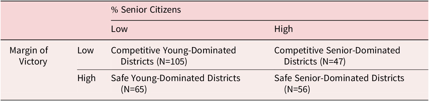 A two by two contingency table categorizing electoral districts based on the percentage of senior citizens and the margin of victory. See long description.