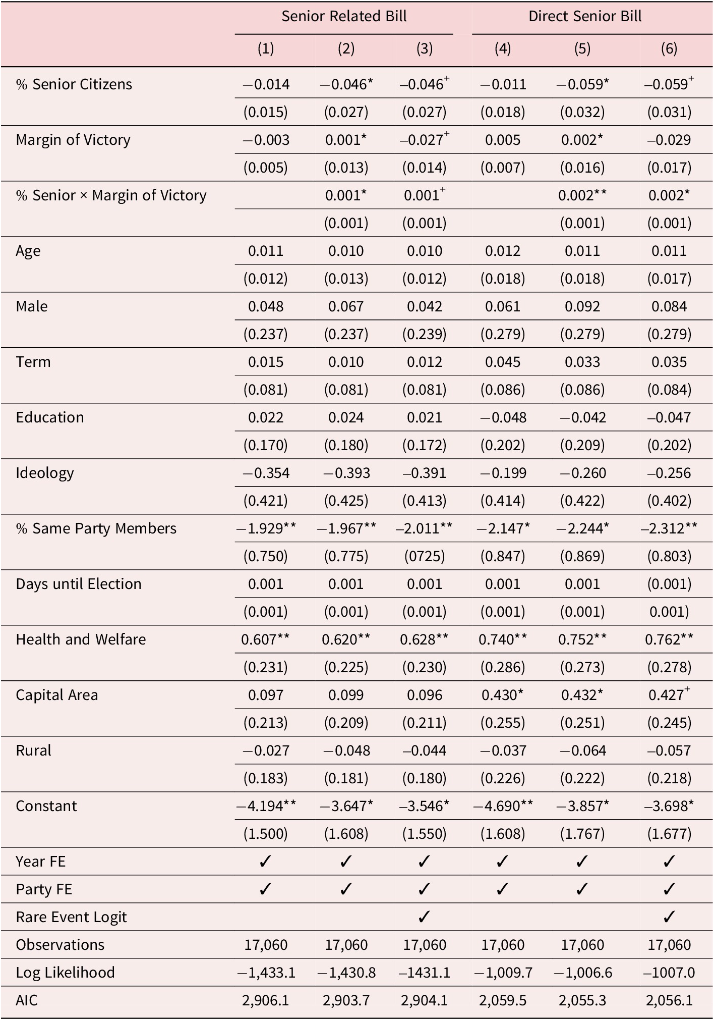 A logistic regression table showing the factors influencing the introduction of Senior Related Bills and Direct Senior Bills across six models. See long description.