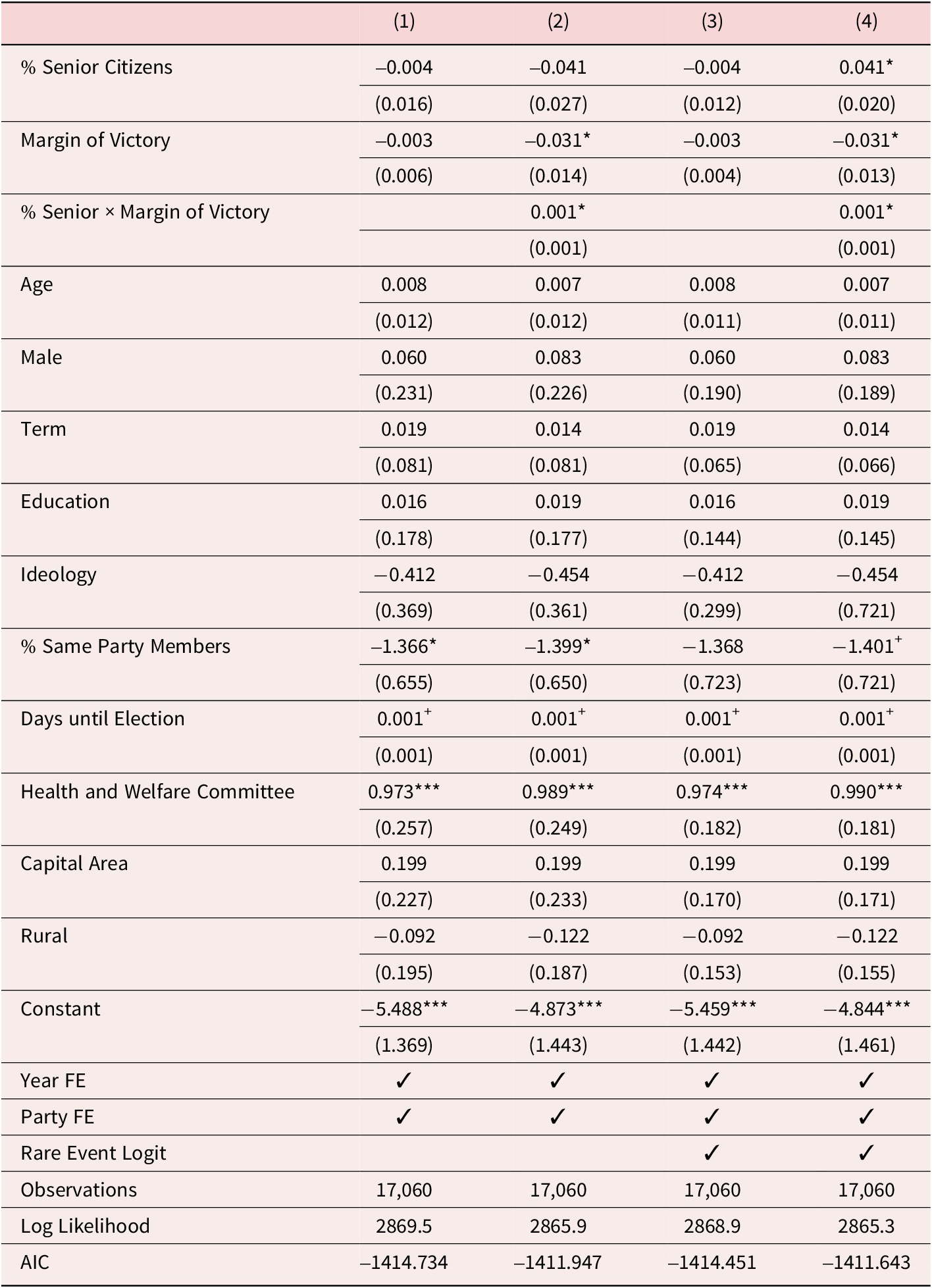 A regression table showing four logistic models for introducing senior-related bills using B E R T classification. See long description.