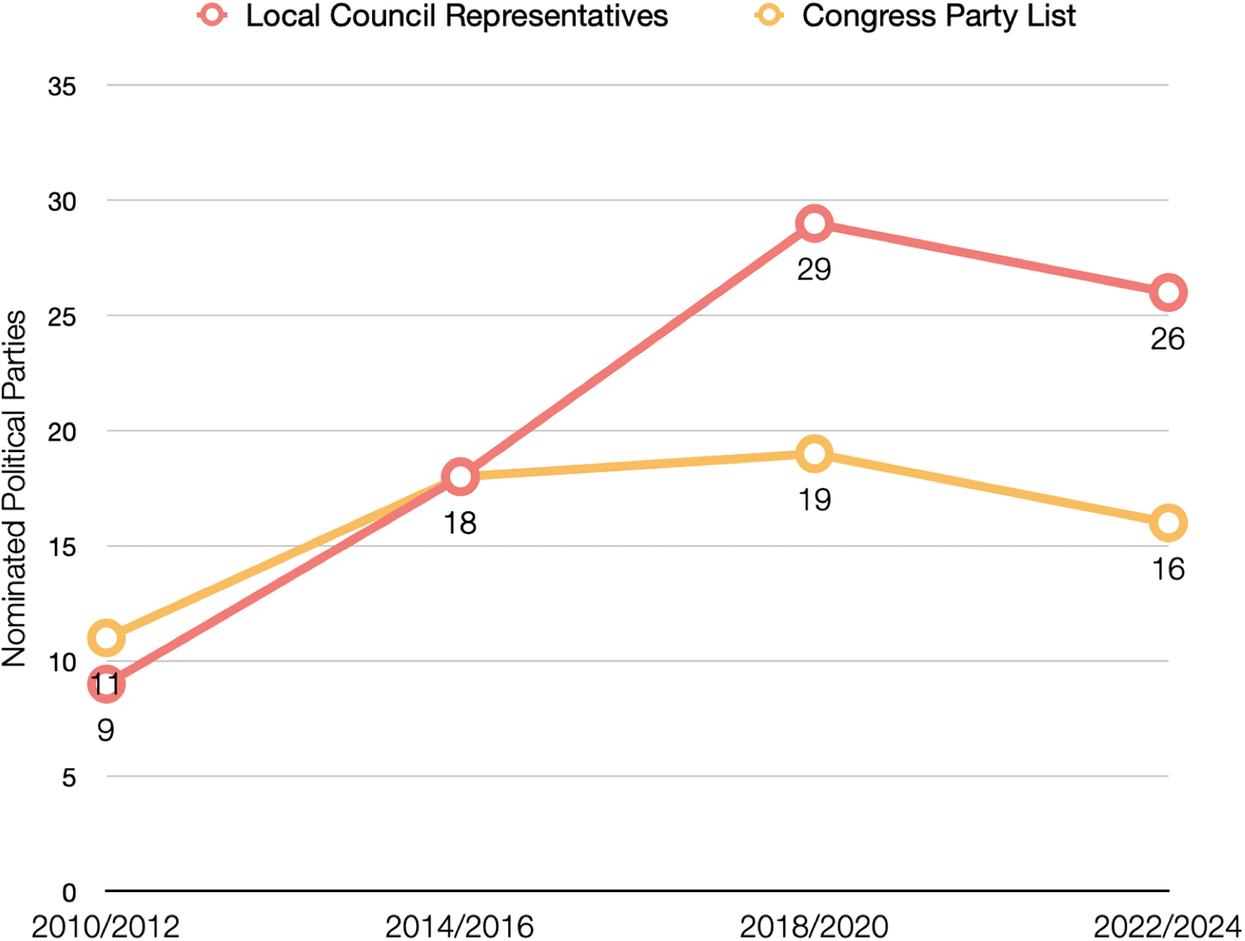 Line graph showing nominated political parties from 2010 to 2024. Both local council and party-list nominations peaked in 2018/2020 at 29 and 19 respectively, followed by a slight decline in the 2022/2024 period.