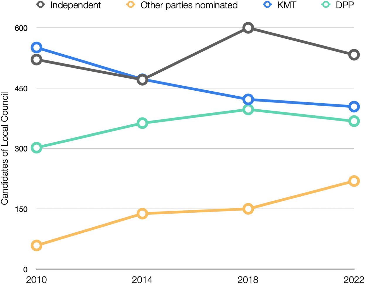 A line graph tracking the number of local council candidates for four political groups from 2010 to 2022. See long description.