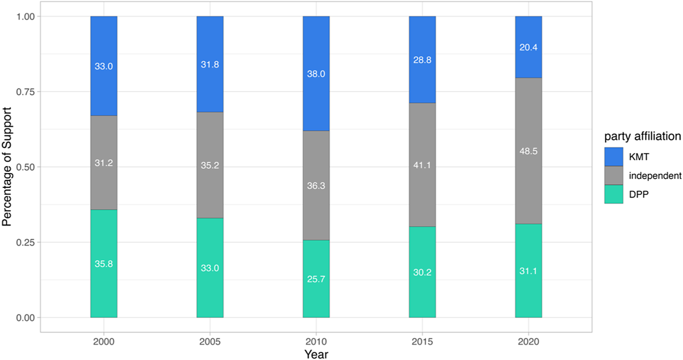 Stacked bar chart showing party affiliation from 2000 to 2020. Support for independent voters increases from 31.2 to 48.5 percent while K M T support decreases from 33.0 to 20.4 percent and D P P support fluctuates between 25.7 and 35.8 percent.