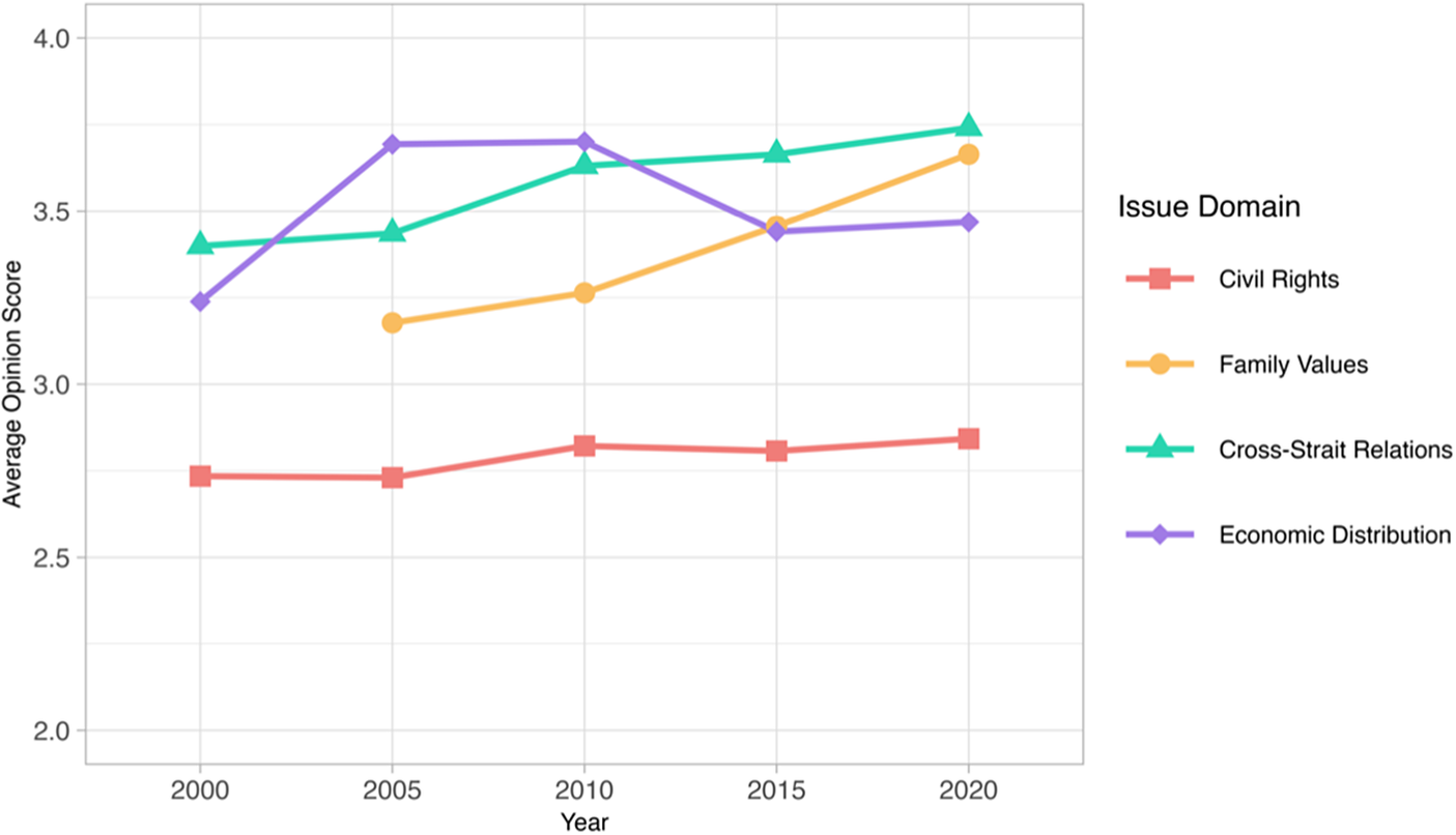 A line graph tracking average opinion scores for four societal issue domains from 2000 to 2020. See long description.
