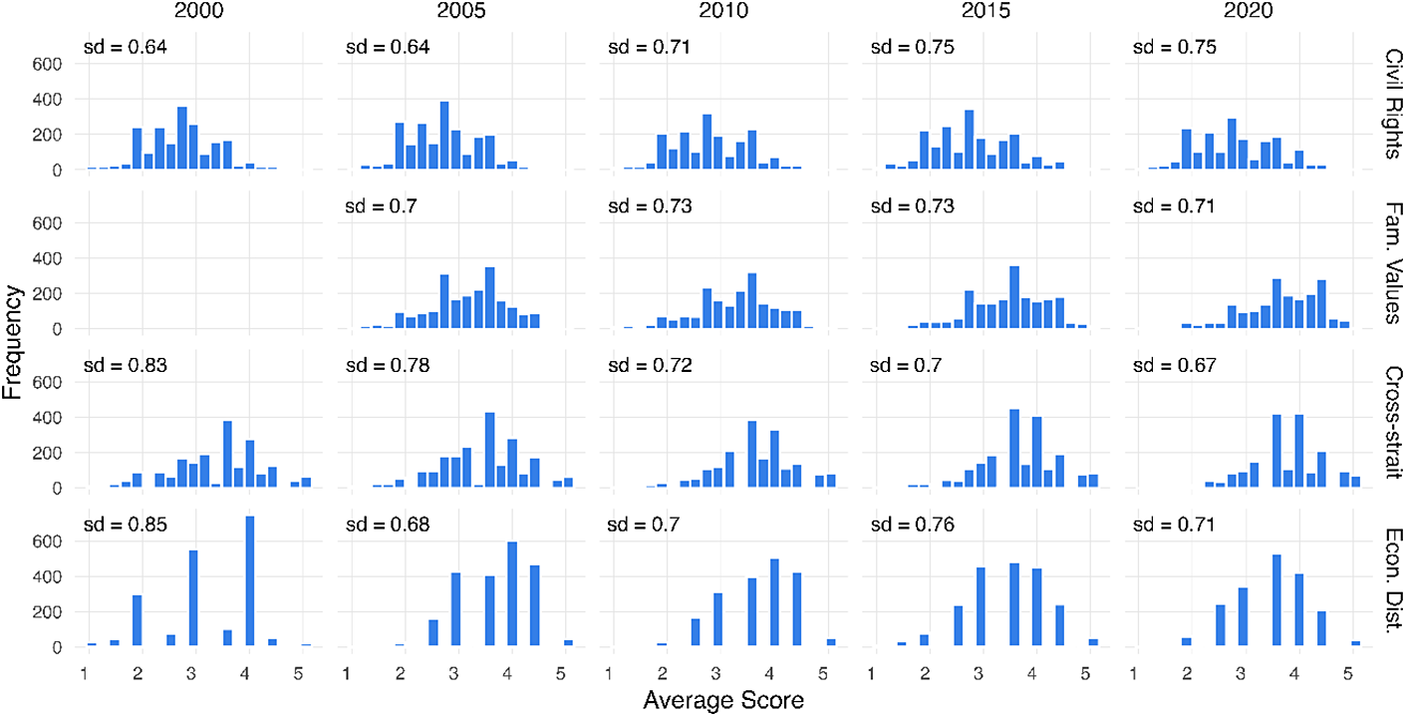 A grid of twenty histograms showing the distribution of societal issue scores across five time points and four domains. See long description.