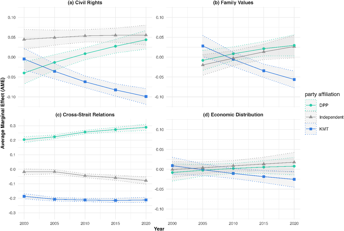 A four-panel line graph showing the A M E of societal issues on party preference for D P P, Independent, and K M T from 2000 to 2020. See long description.