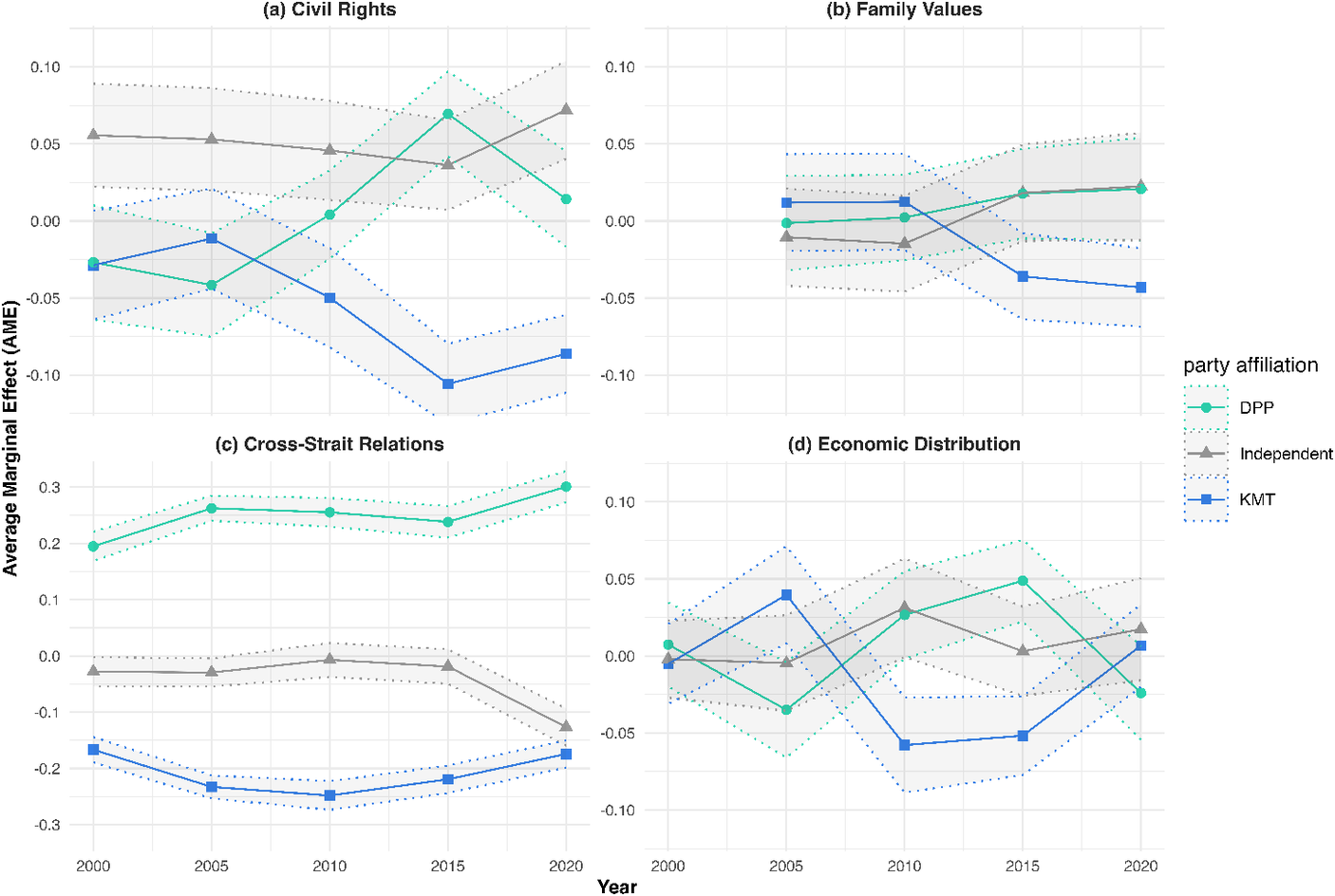 A four-panel line graph showing the A M E of societal issues on party preference for D P P, Independent, and K M T from 2000 to 2020. See long description.