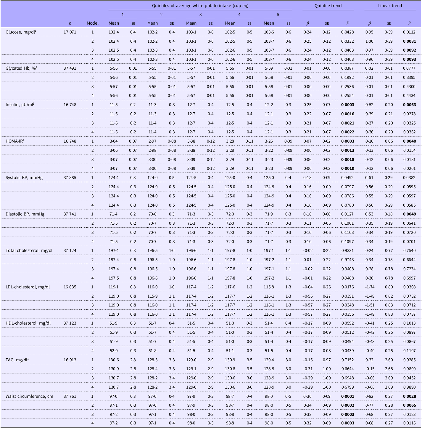 A table showing associations of average white potato intake with cardiometabolic risk factors in US adults without diabetes.