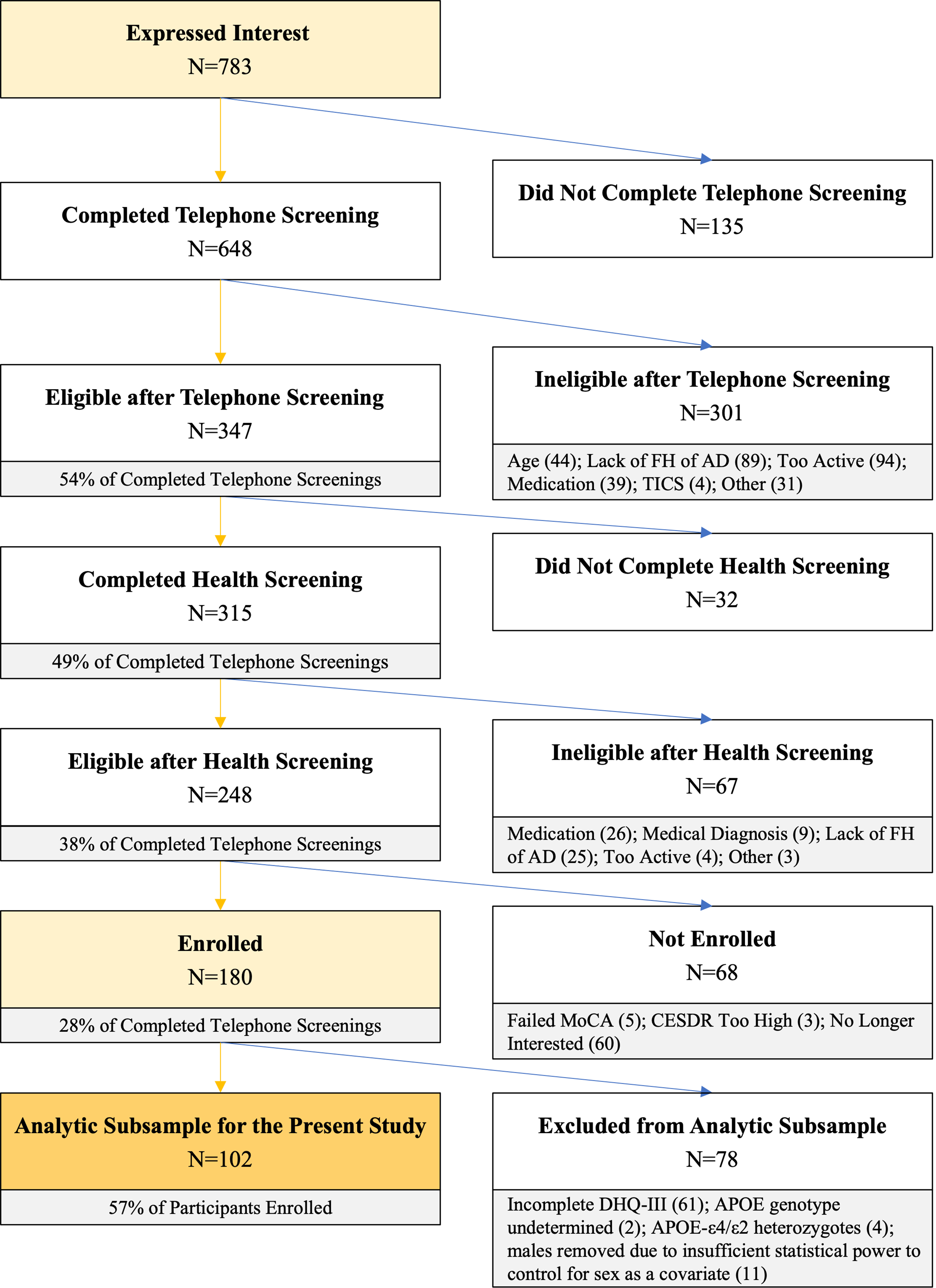 A flowchart illustrating the stages of participant screening and enrollment for a study on Alzheimer’s disease.
