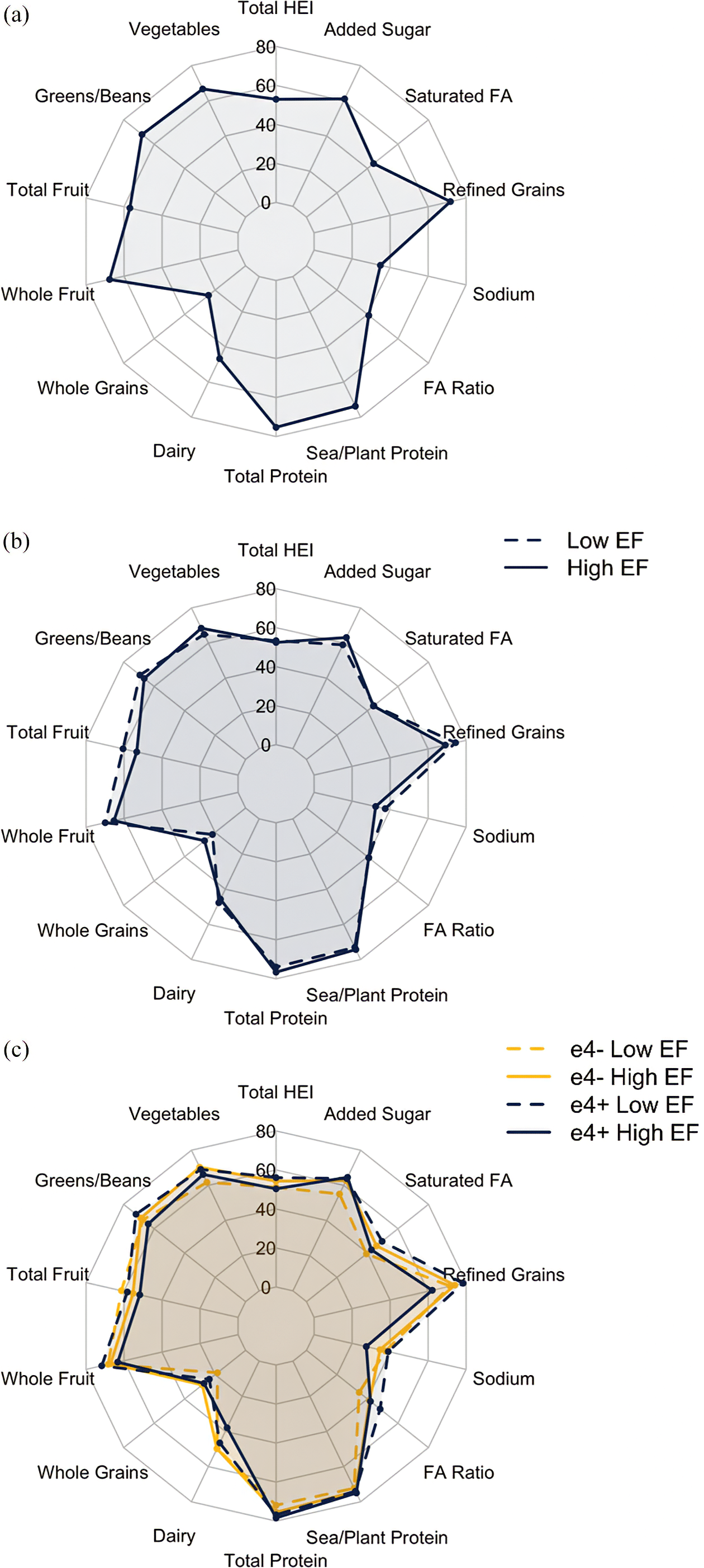 A radar plot showing HEI-2020 scores across different groups.