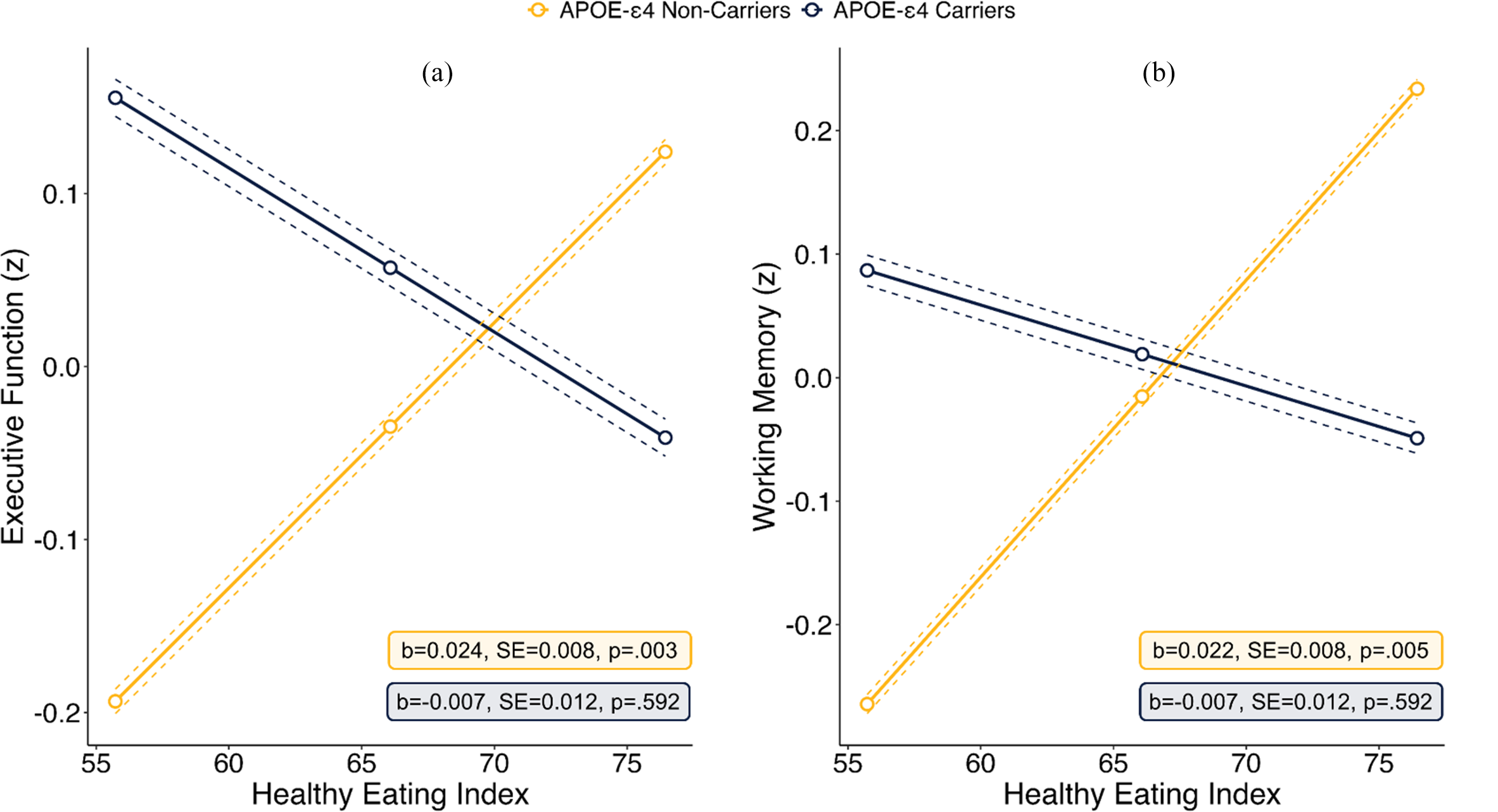 Two line graphs showing the relationship between Healthy Eating Index and cognitive functions stratified by APOE-epsilon 4 carriage.
