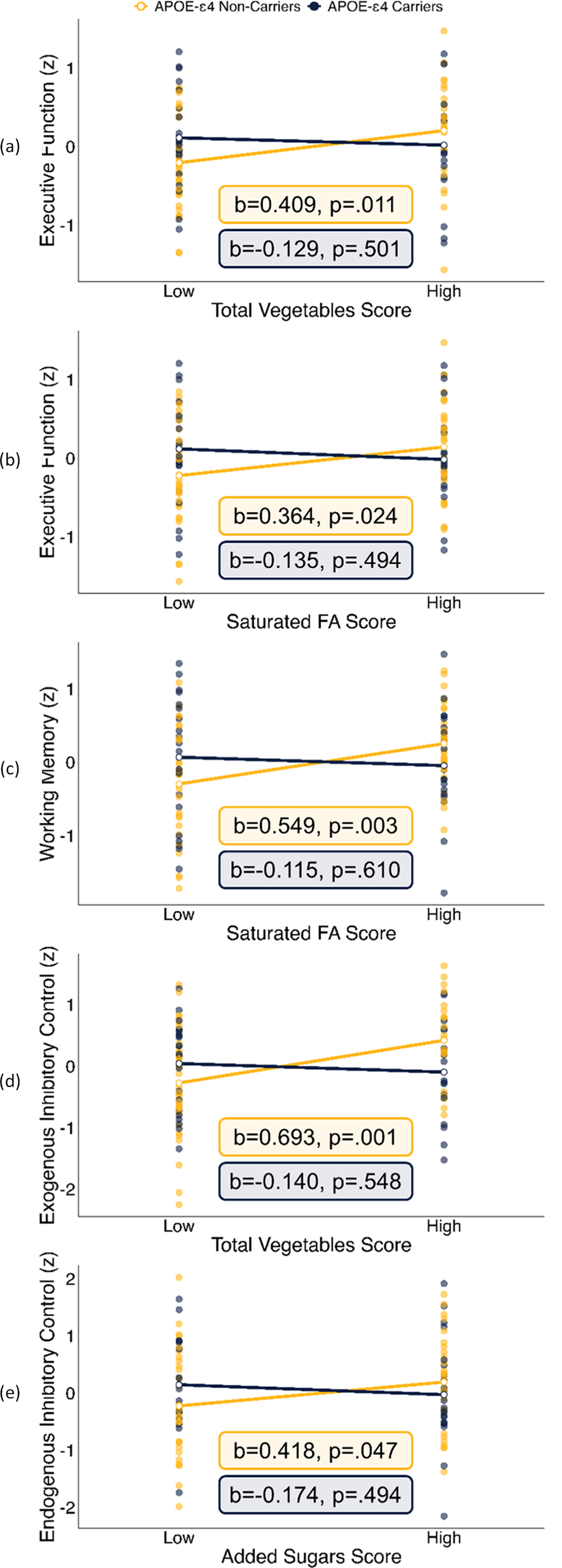 A dot plot showing the conditional simple slope effects of HEI-2020 sub-scores stratified by APOE-e4 carriage on various cognitive functions.