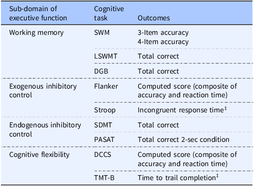 Table summarizing cognitive assessments and outcome variables for executive function composites.