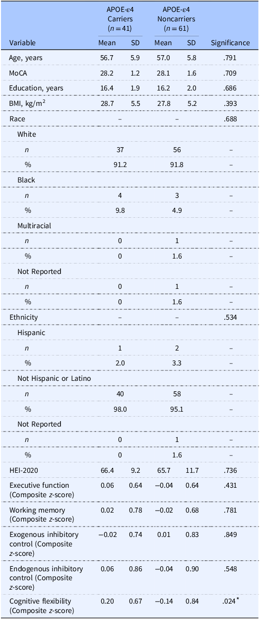 A table comparing characteristics of APOE-e4 carriers and noncarriers, including age, education, BMI, race, ethnicity, and cognitive scores.