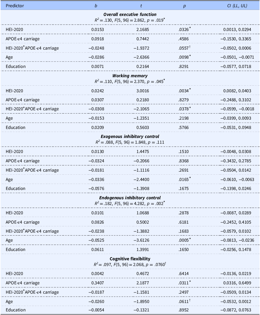 Table showing effects of HEI-2020 scores and predictors on cognitive scores with five rows and six columns.