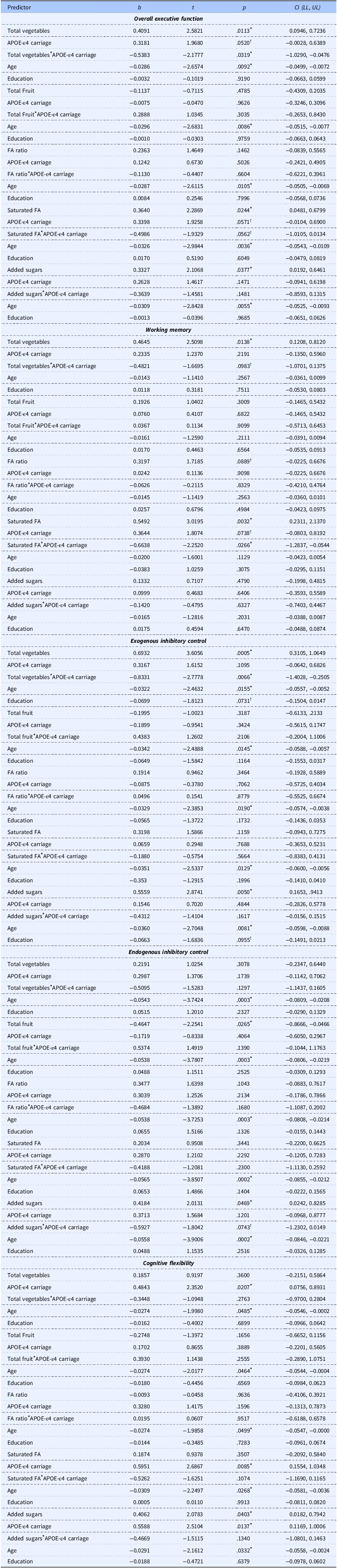 A table showing the effects of HEI-2020 sub-scores and other predictors on composite cognitive scores.