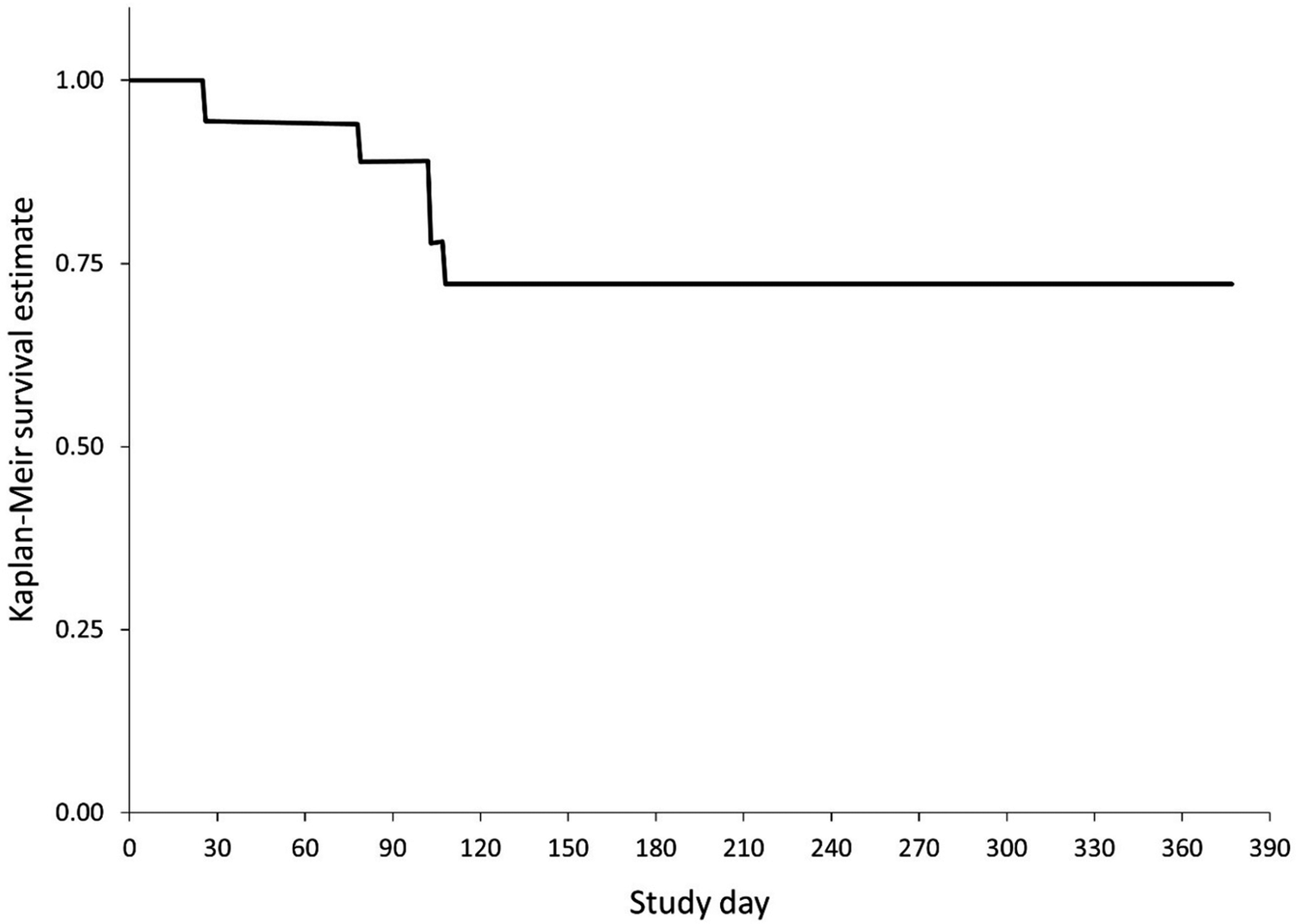 A line graph showing Kaplan-Meier survival estimates for 18 Yellow-crowned Parrots post-release with stepwise declines then a plateau. See long description.