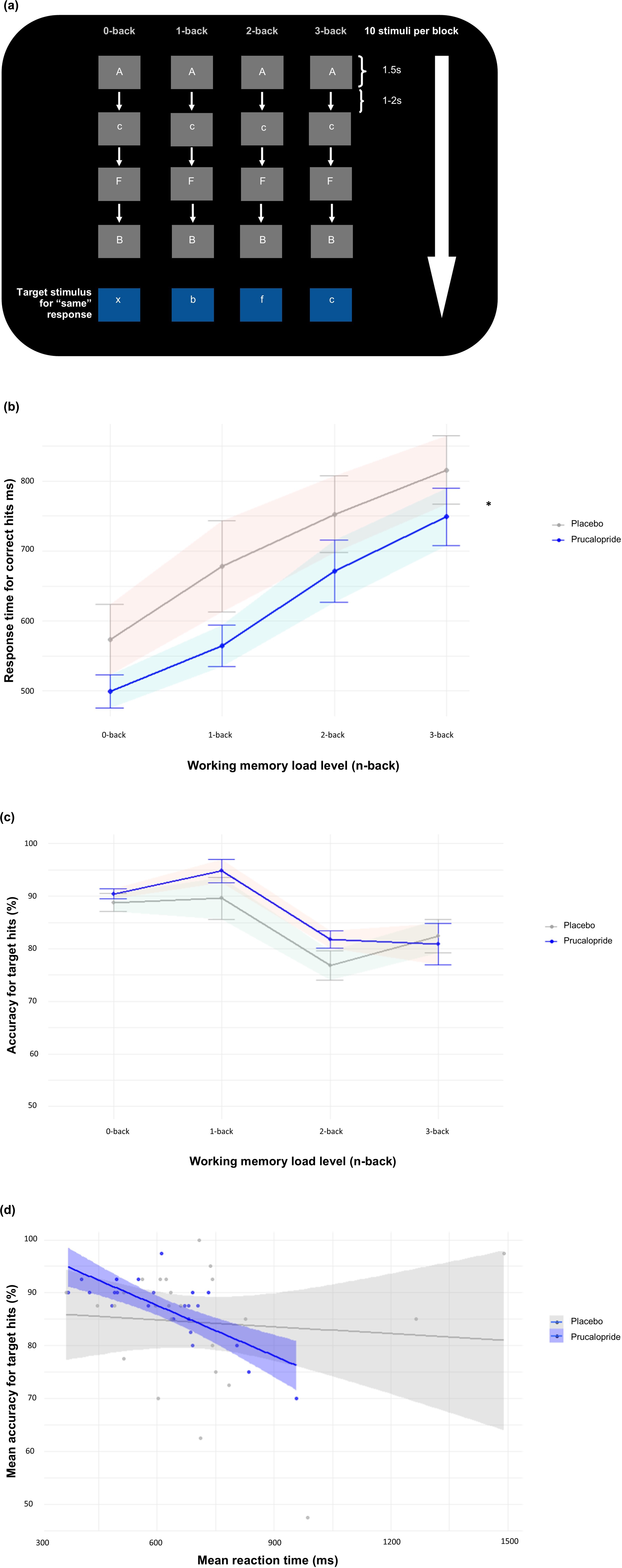 A four-panel diagram and graph set illustrating N-back task performance comparing Prucalopride and Placebo groups across working memory loads. See long description.