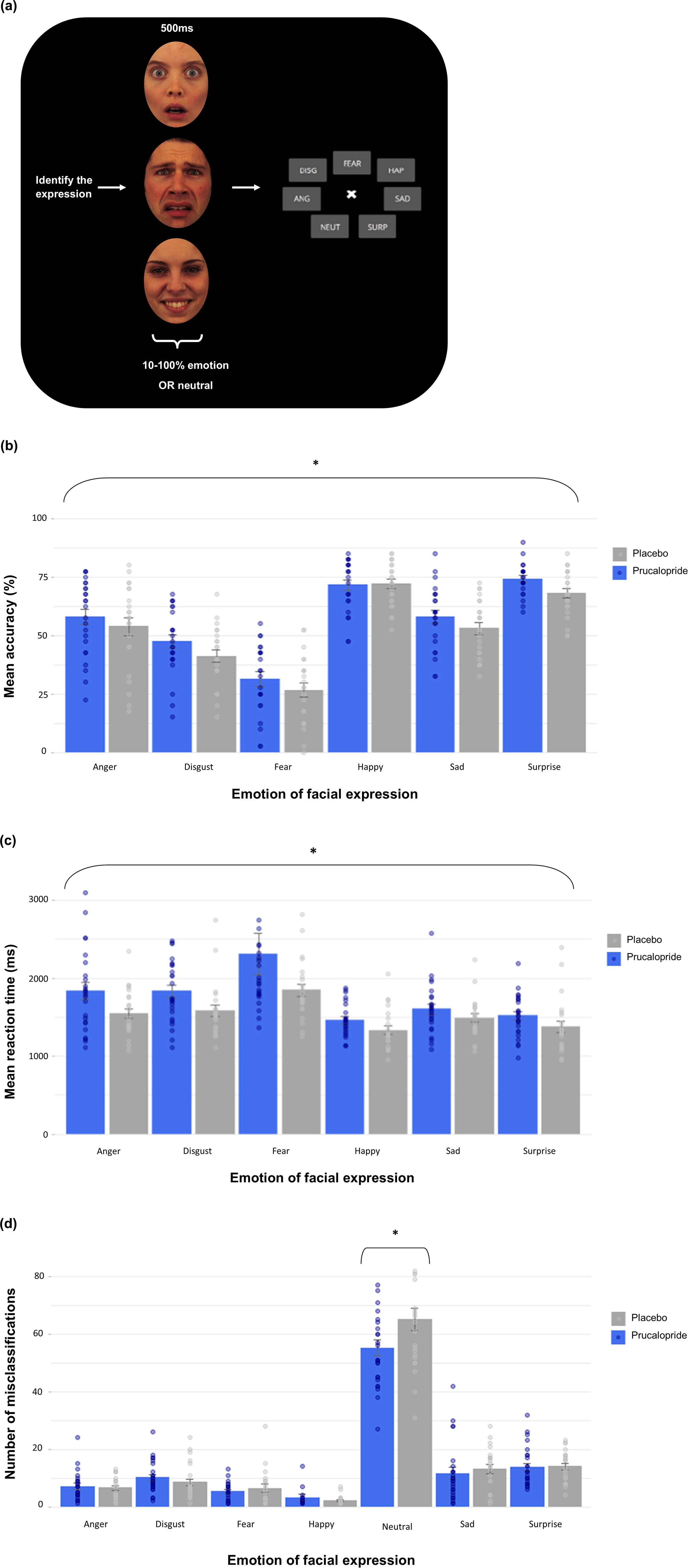 A four-panel figure illustrating a facial expression recognition task and bar graphs comparing mean accuracy, reaction time, and misclassifications between prucalopride and placebo groups. See long description.