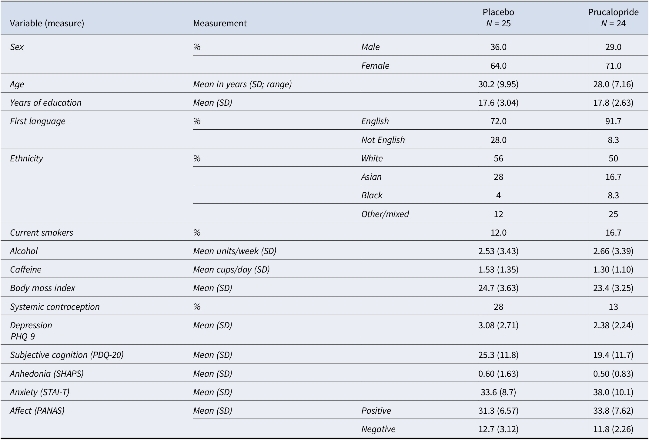 A demographic and clinical baseline table comparing Placebo N equals 25 and Prucalopride N equals 24 groups across variables like age, sex, and mood scores. See long description.
