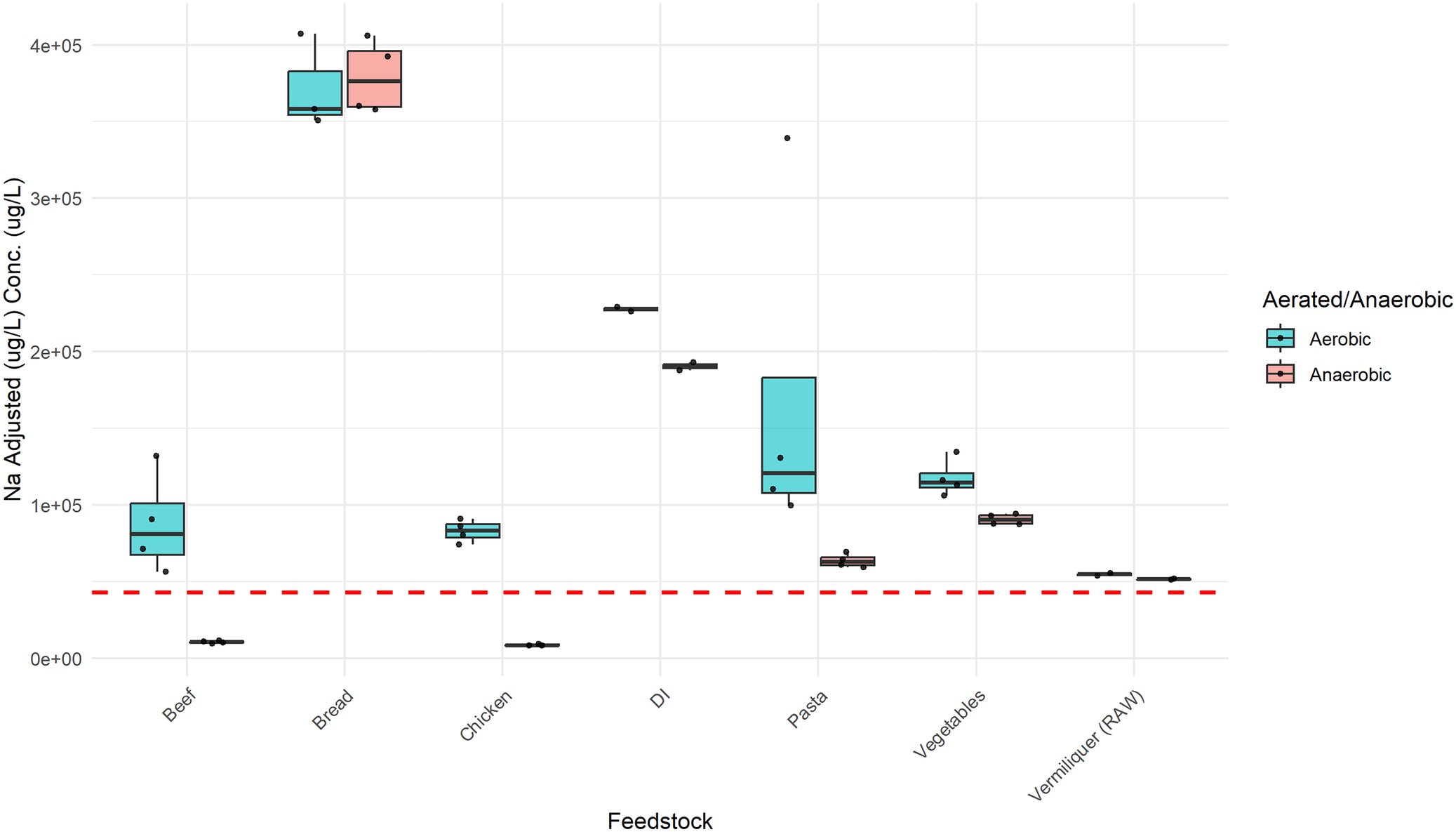 A boxplot comparing sodium concentrations across feedstocks under aerobic and anaerobic treatments with a red dashed line for control mean. See long description.