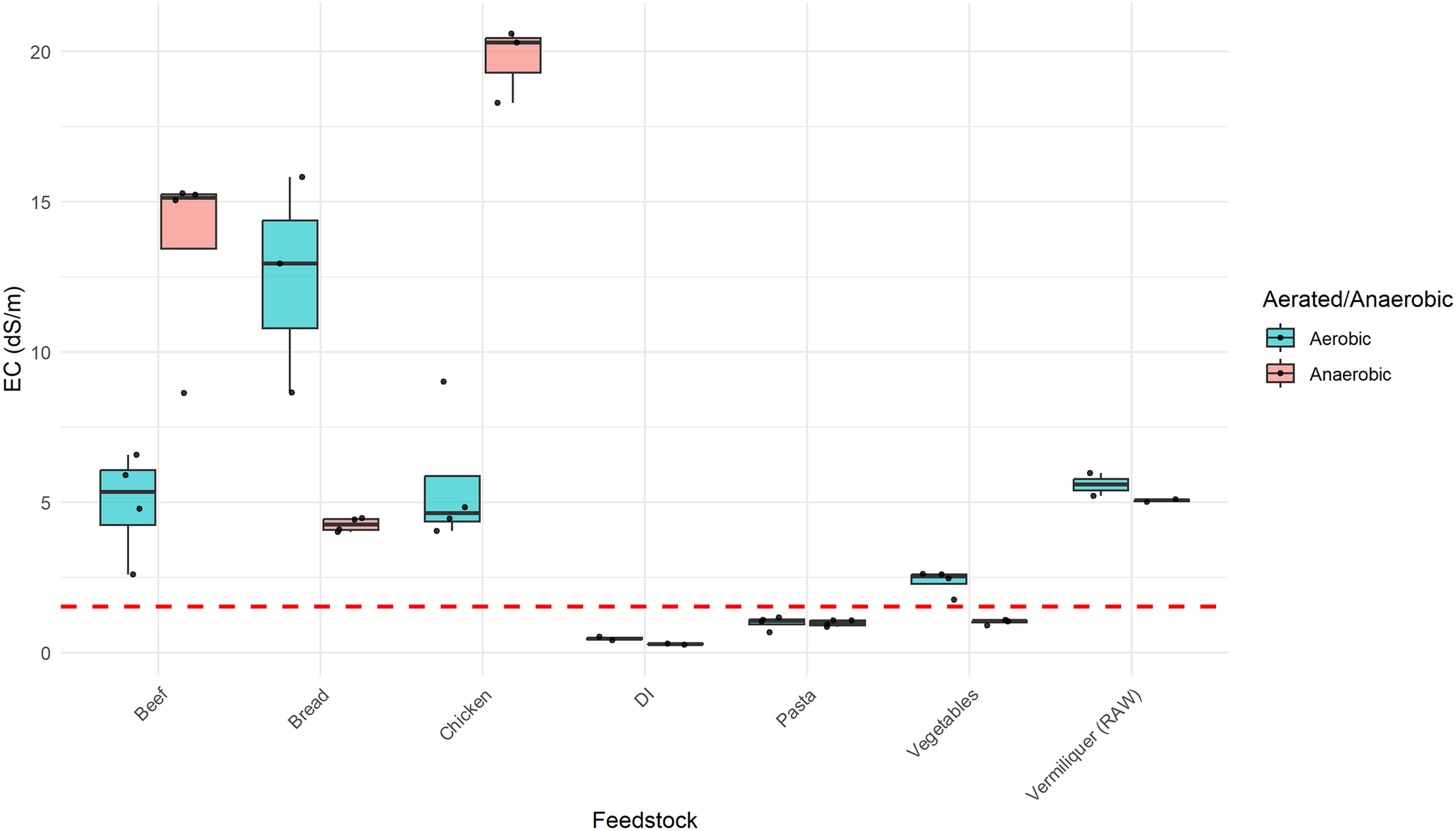 Box plot comparing E C in d S per m for aerobic and anaerobic fermentation across seven feedstocks with a red dashed reference line. See long description.