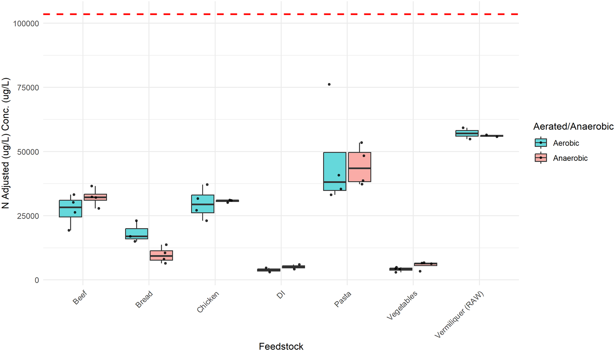 Boxplot comparing nitrogen concentrations for aerobic and anaerobic treatments across seven feedstocks, with a red dashed mean control line at the top. See long description.