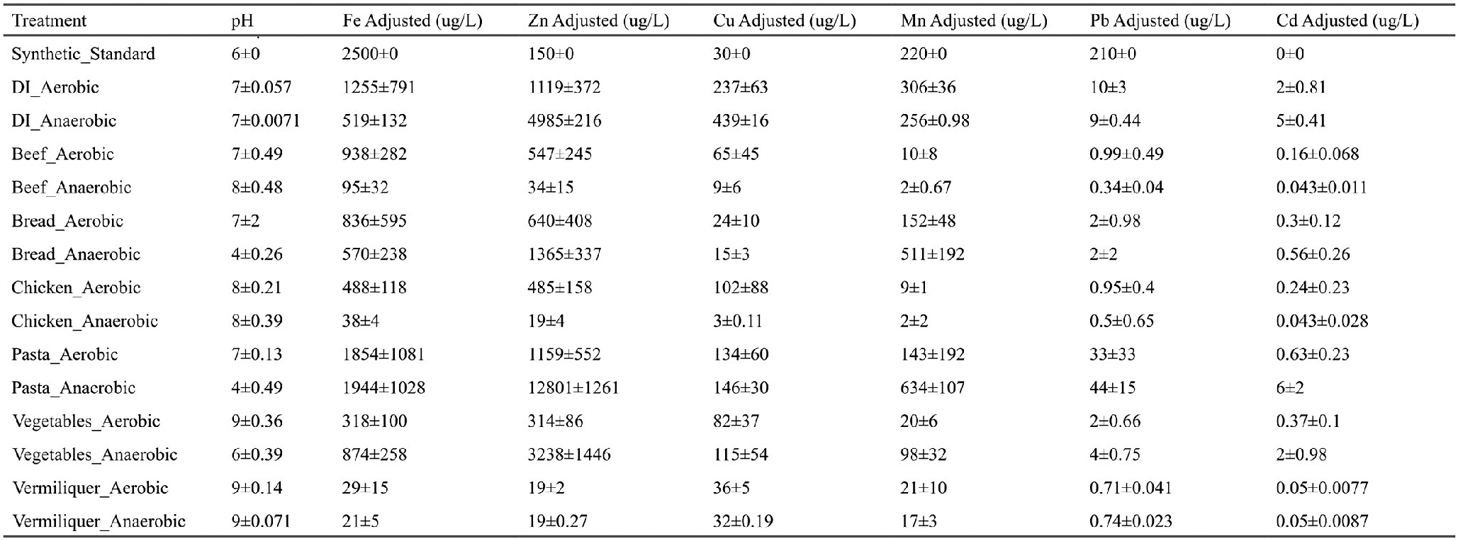 A data table comparing concentrations of micronutrients and heavy metals across multiple treatment groups. See long description.