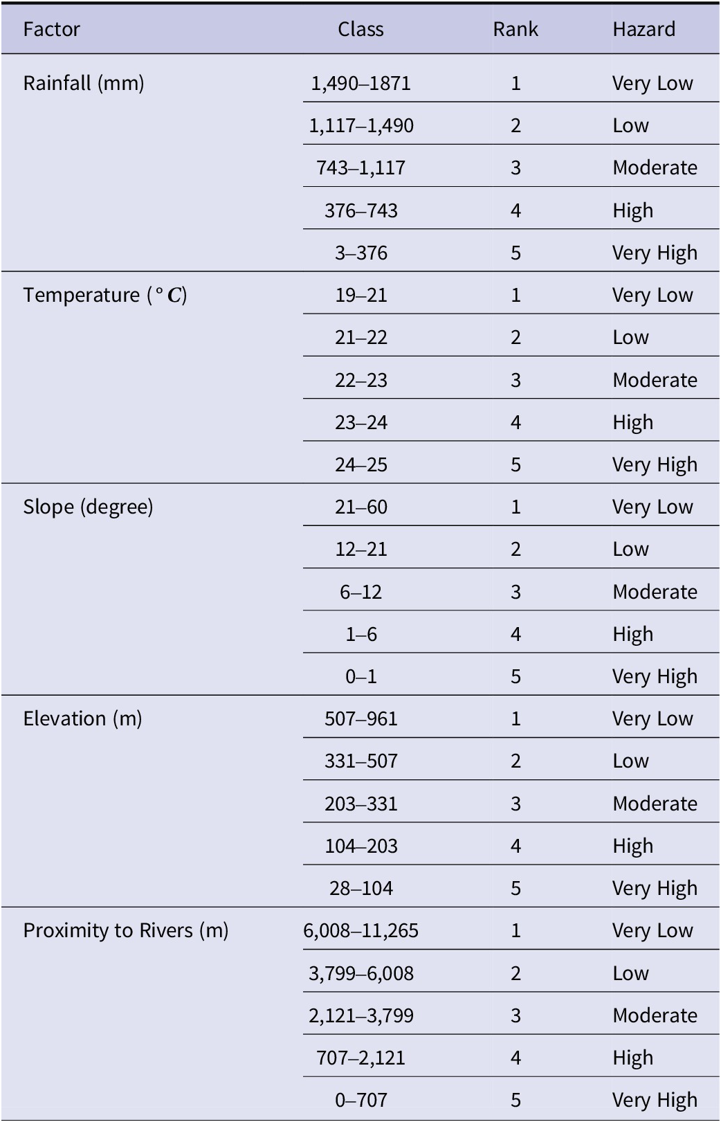 A data table listing rainfall, temperature, slope, elevation, and proximity to rivers, each classified into five hazard levels from very low to very high. See long description.