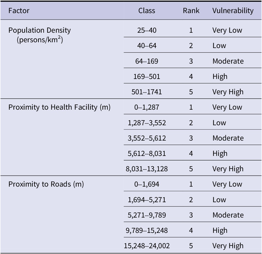A data table classifying malaria vulnerability by population density, proximity to health facility, and proximity to roads, each subdivided into five ranked vulnerability levels. See long description.