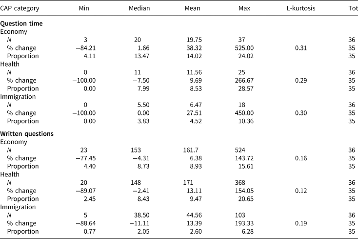 Table of question time & written question stats for Economy, Health, Immigration: Min/Median/Mean/Max, L-kurtosis, Total; measures include N, % change and proportion. See long description.